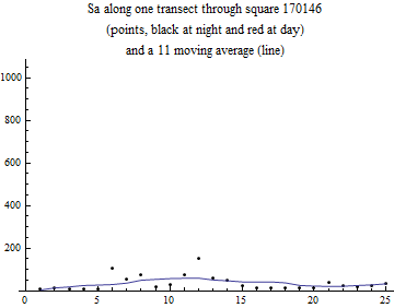 Graphics:Sa along one transect through square 170146 (points, black at night and red at day) and a 11 moving average (line)